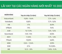 Mức Lãi Suất Vay Ngân Hàng Bidv